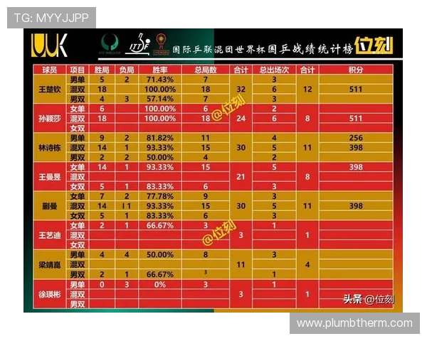 南京乒乓球队在世锦赛积分榜上以100分稳居第一展现强劲实力